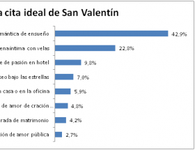 cita ideal de san valentin